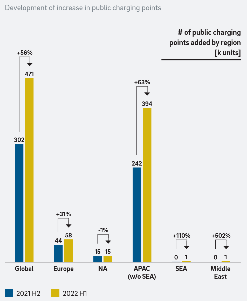 Ontwikkeling van aantal publieke laadpunten per regio (Bron: National Govt./Statistics Bureau, desk research; Roland Berger)