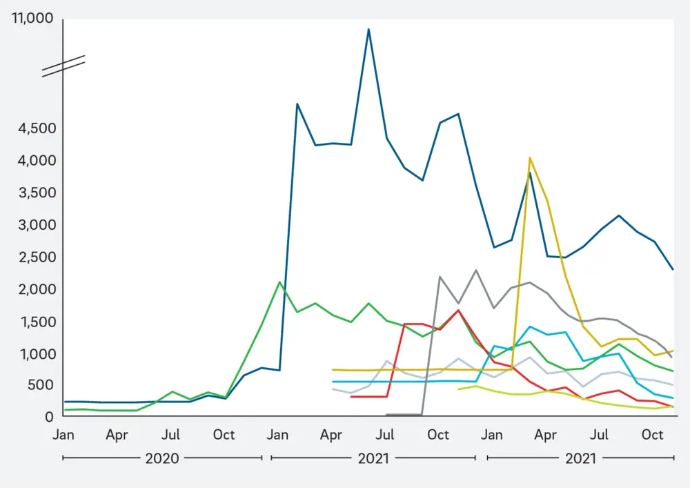 Beurswaarde van de leidende publieke bedrijven in de oplaadsector (Bron: Yahoo finance; Roland Berger)