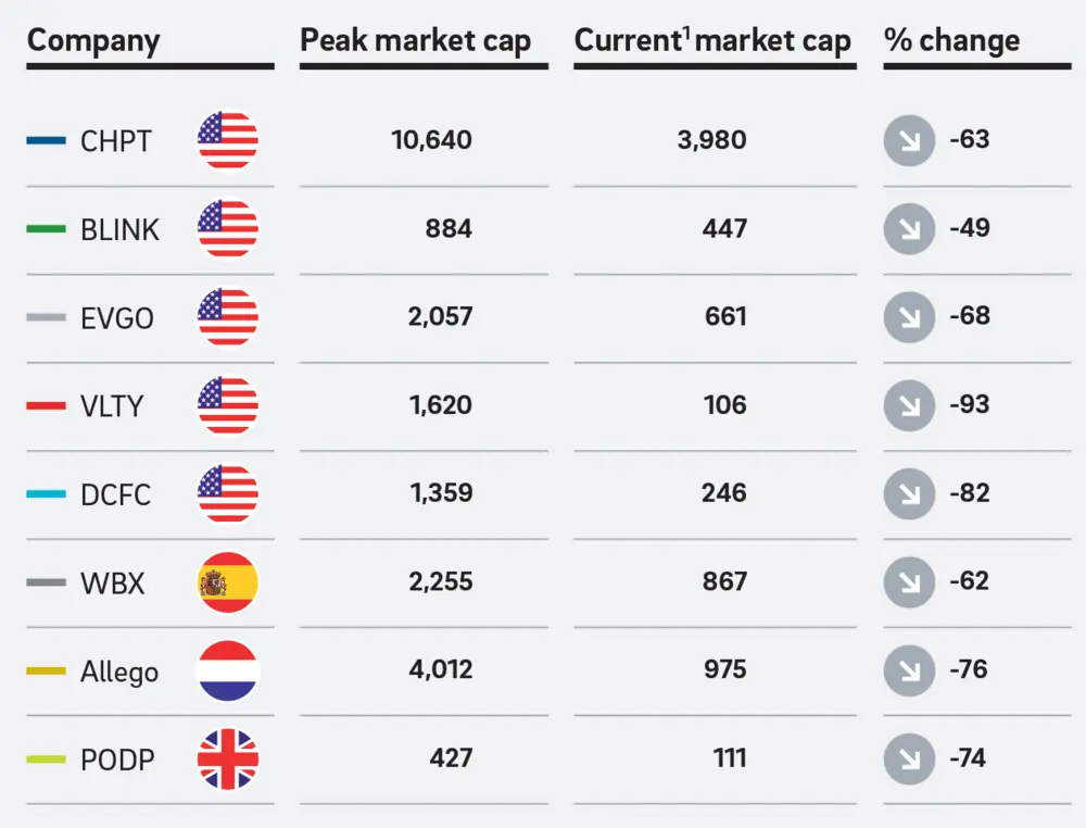 Beurswaarde van de leidende publieke bedrijven in de oplaadsector (Bron: Yahoo finance; Roland Berger)