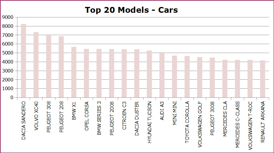 Top twintig van de modellen in de particuliere markt (Bron: JATO)