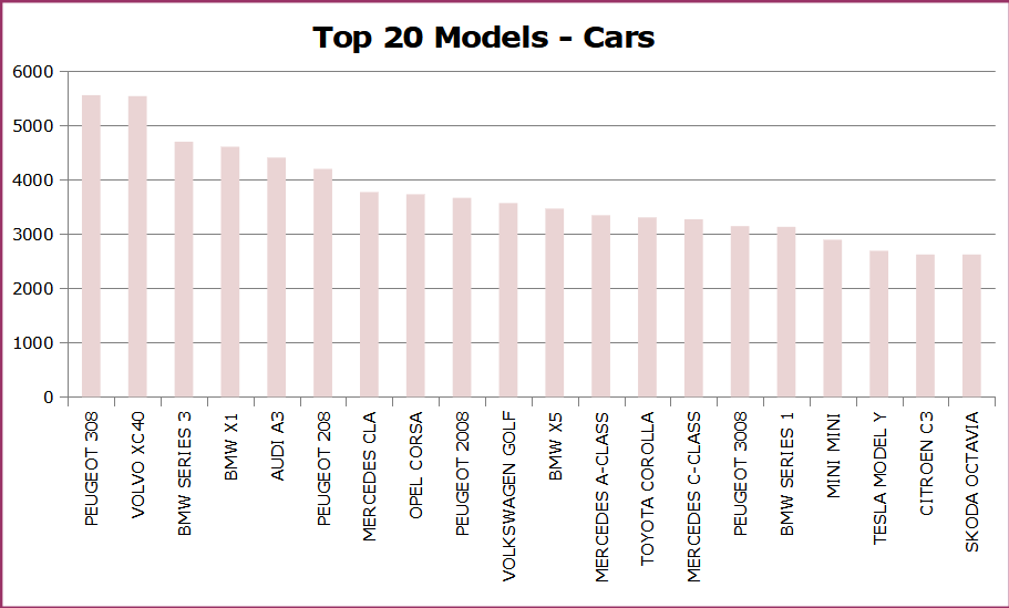 Top twintig van de modellen voor de bedrijfswagens (Bron: JATO)