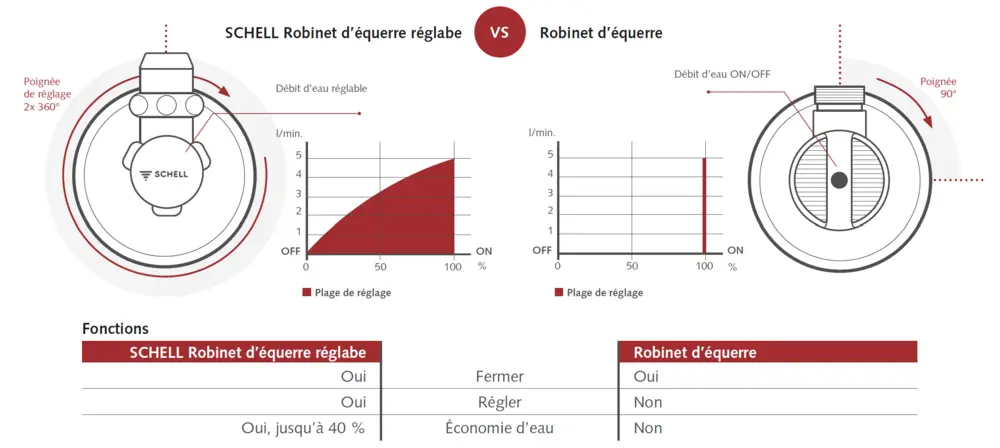 Robinet d'équirre