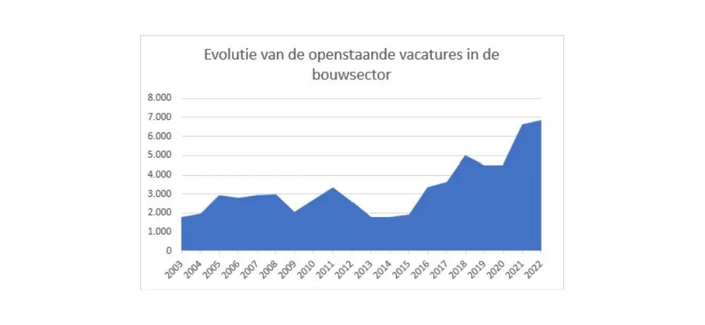 evolutie vacatures