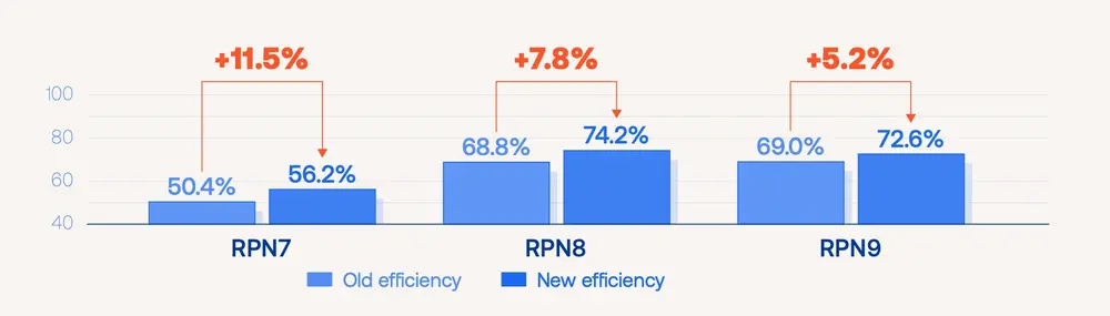 effect on the efficiency of the three pumps