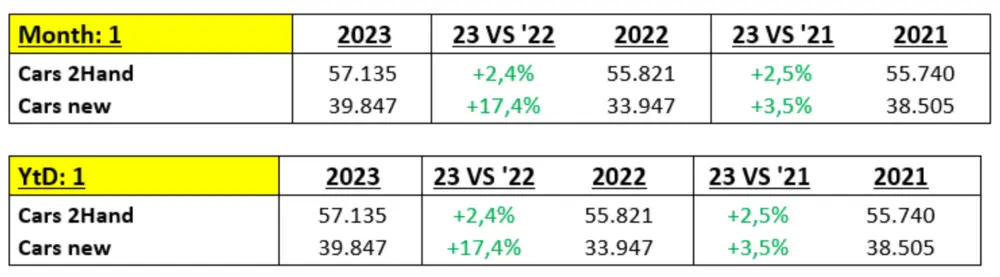 Vergelijking januari 2023 met 2022 en 2021