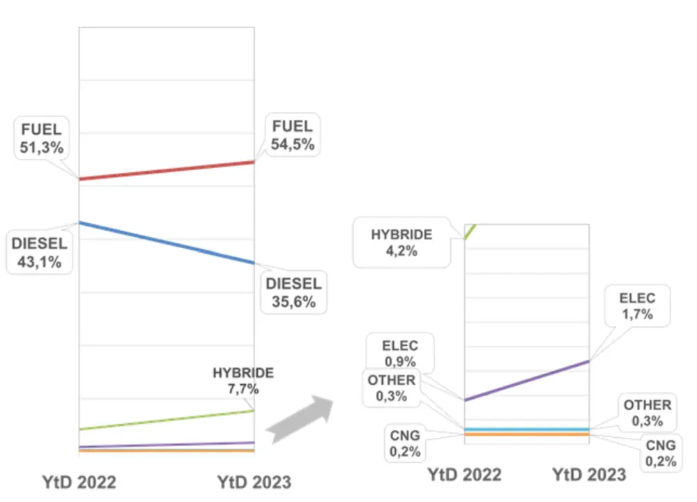 Verhouding van aandrijvingstypes