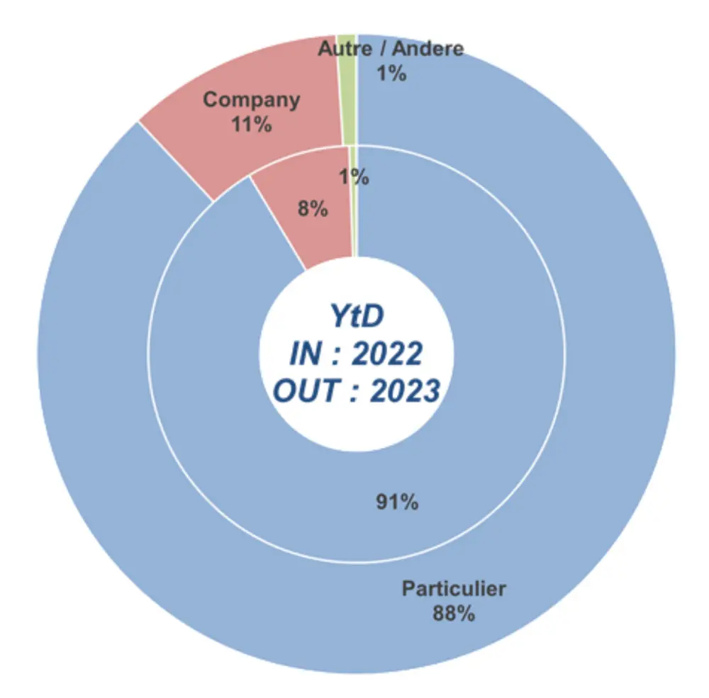 Verhouding particuliere en bedrijfswagens voor januari 2023
