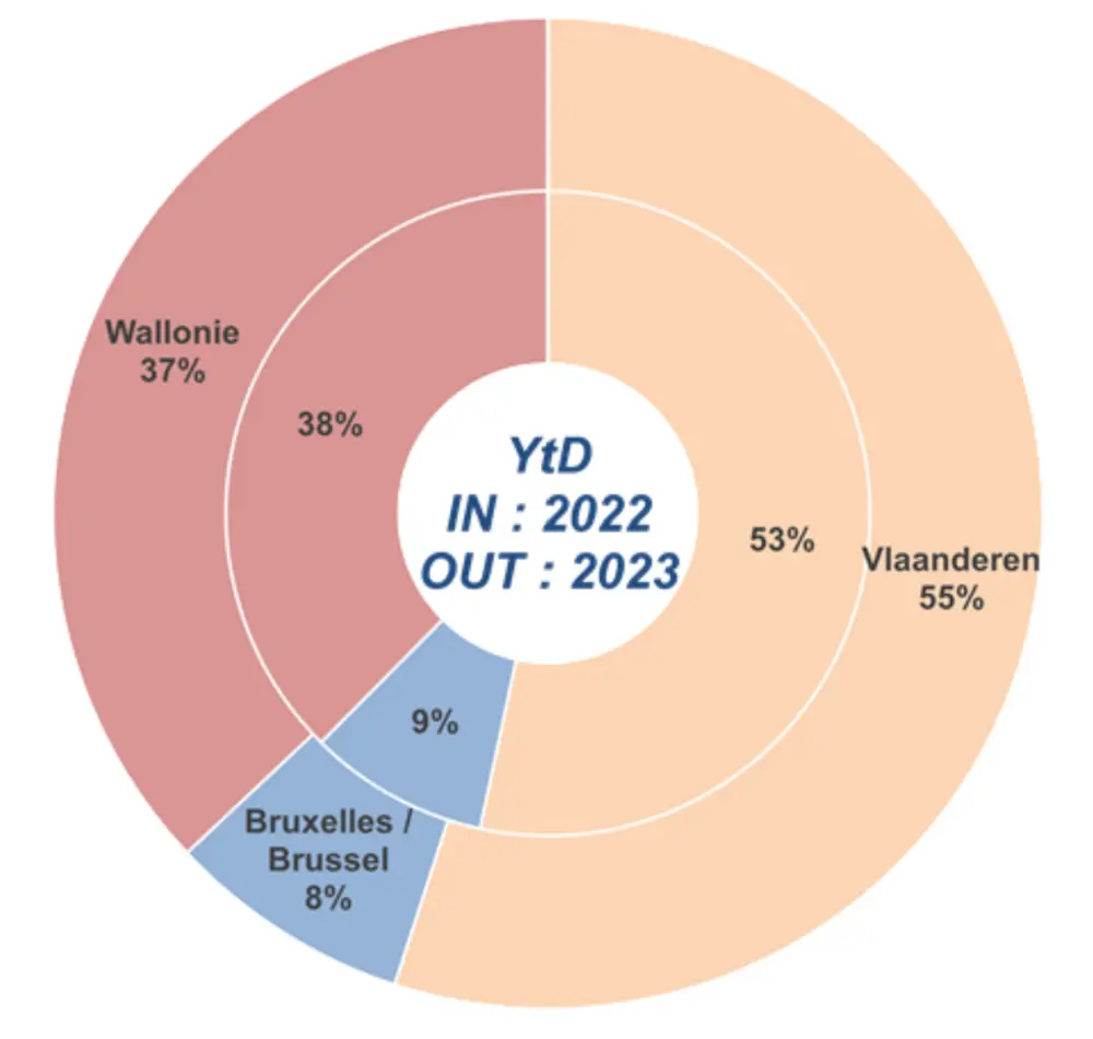 Verhouding Belgische regio\'s voor januari 2023