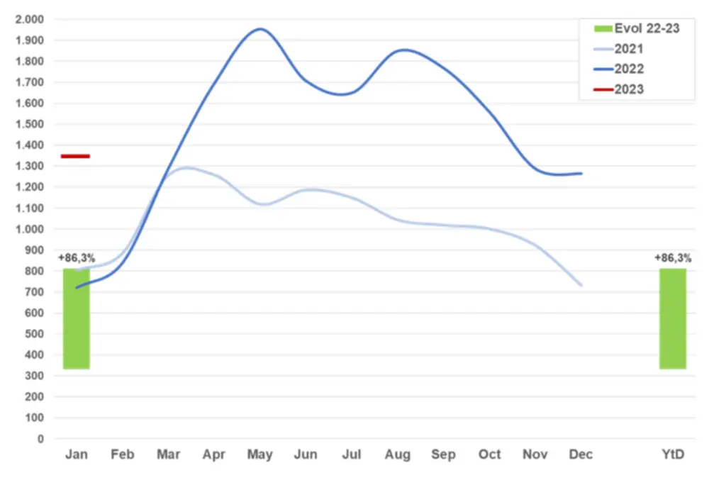 Inschrijvingen speedpedelecs januari 2023