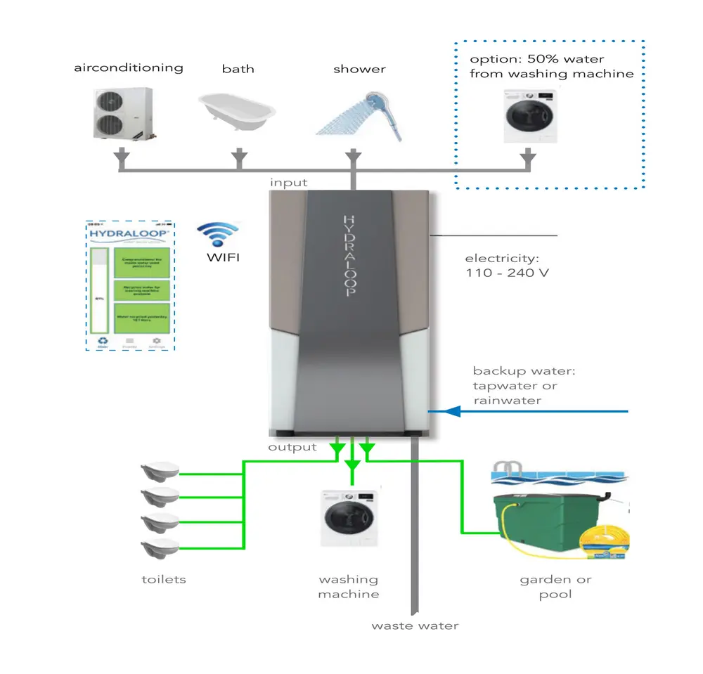 Schematische weergave van het Hydraloop proces