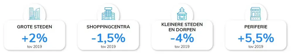 RetailSonar evolutie omzet steden en gemeenten