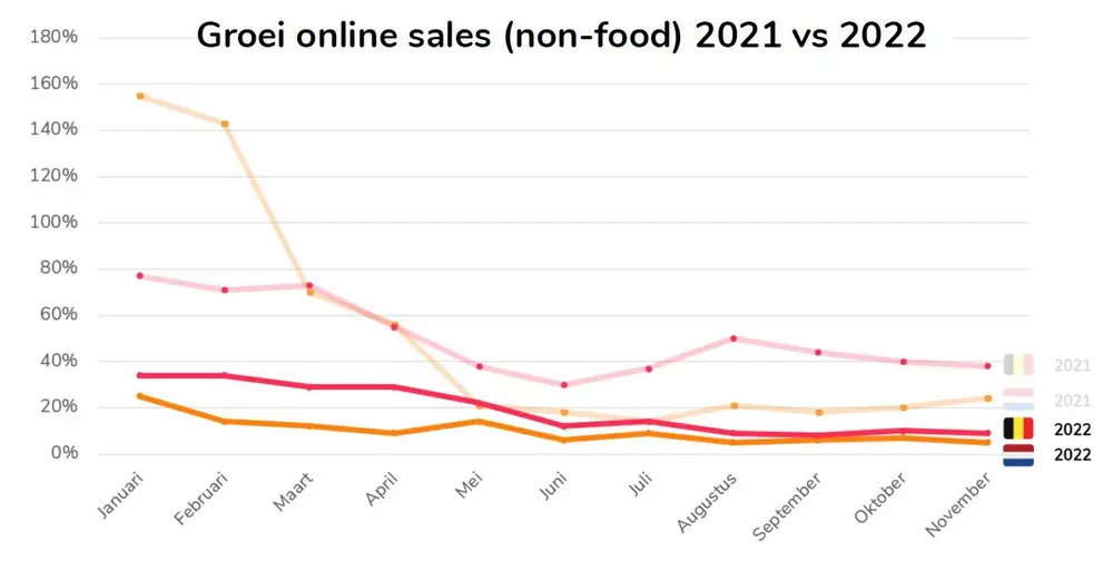 RetailSonar groei online sales