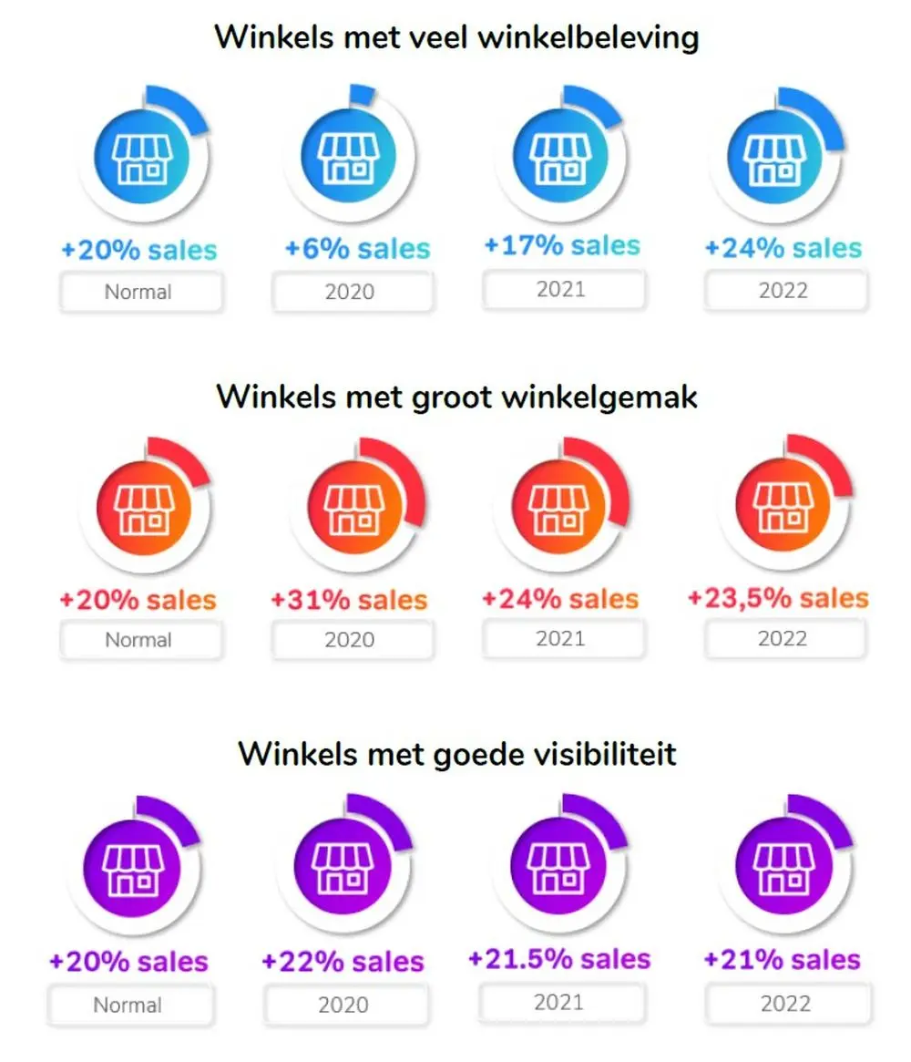 RetailSonar impact winkelbeleving