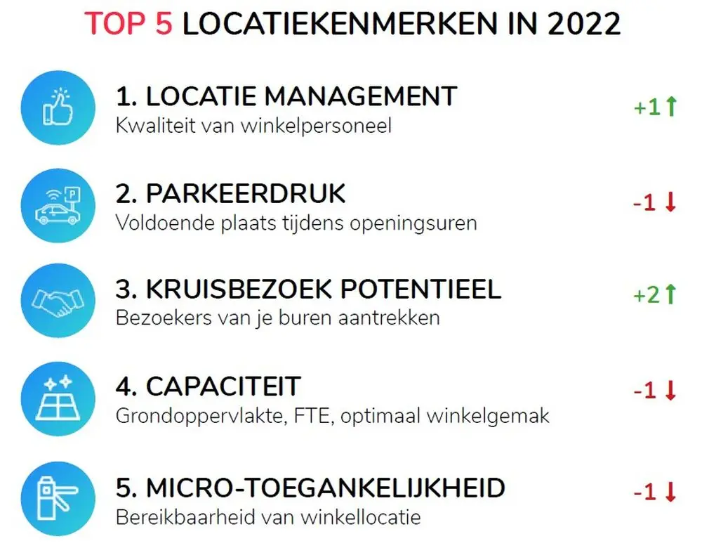 RetailSonar Top 5 locatiekenmerken