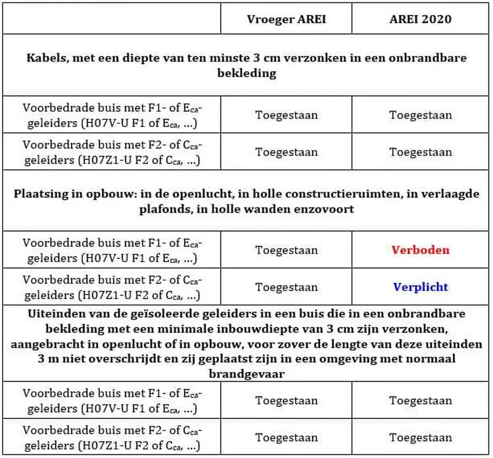 oud AREI nieuw AREI concordantie