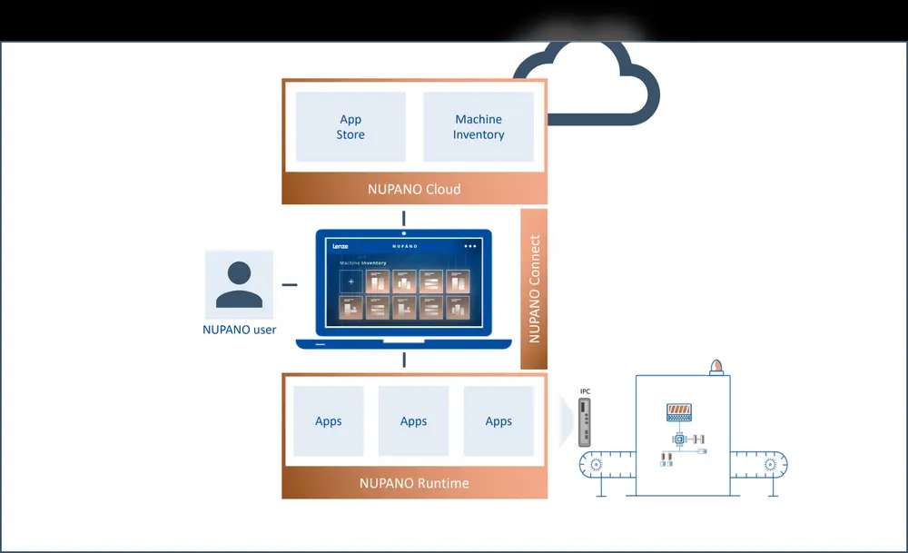 Het NUPANO open platform vereist geen programmeerkennis 