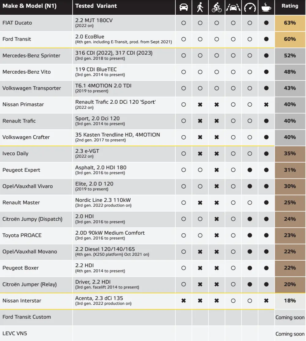 Ranking bestelwagens Euro NCAP