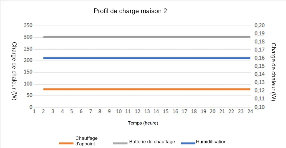 Profil de charge maison 2