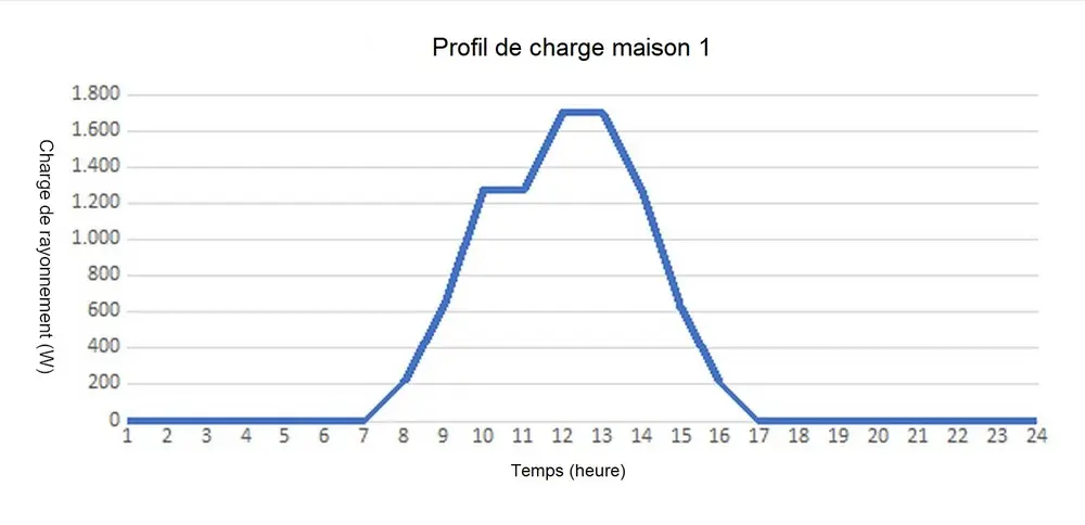 Profil de charge maison 1