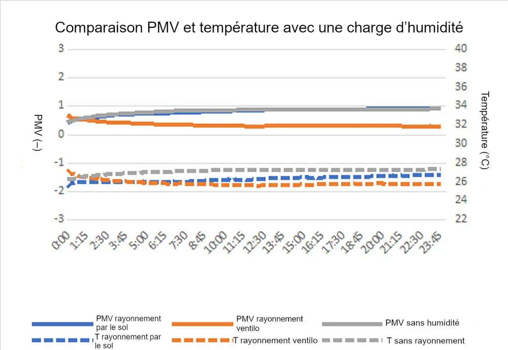 Comparaison PMV et température avec une charge d'humidité