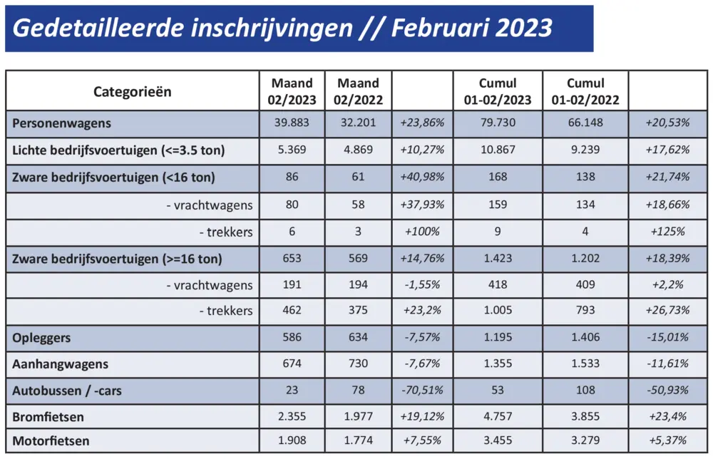Gedetailleerde inschrijvingen februari 2023
