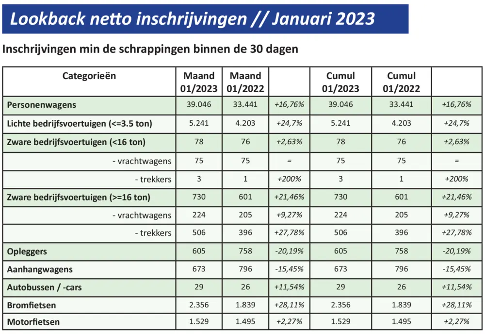 Netto inschrijvingen januari 2023