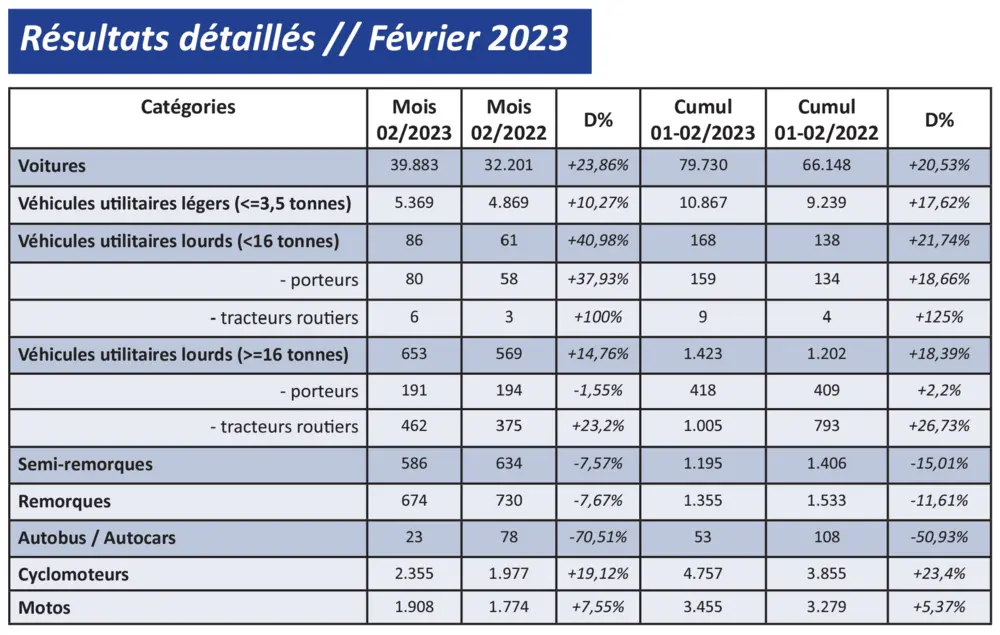 Inschrijvingen FEBIAC februari 2023