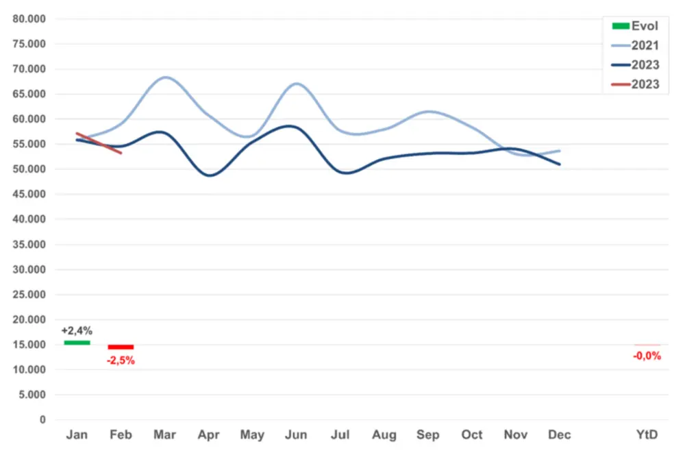 Inschrijvingen tweedehands & nieuwe wagens – februari 2023