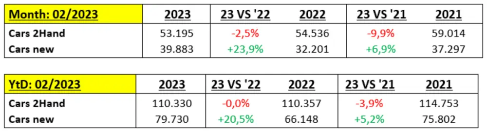 Cijfers nieuwe en tweedehandse wagens