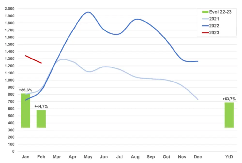 Inschrijvingen speedpedelecs februari 2023