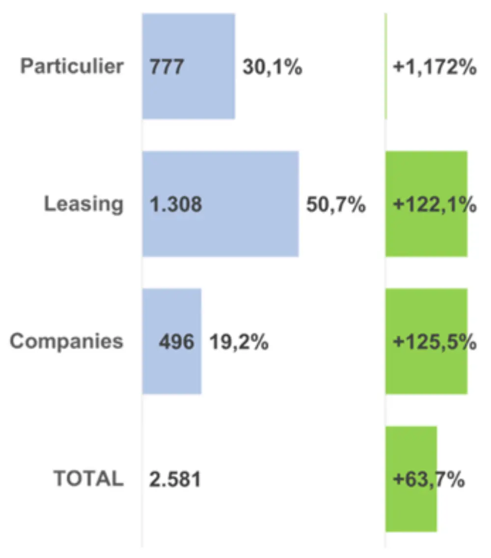 Particulier versus bedrijven en leasing