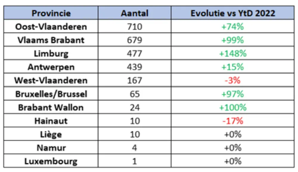 Inschrijvingen speed pedelecs per provincie (februari 2023)