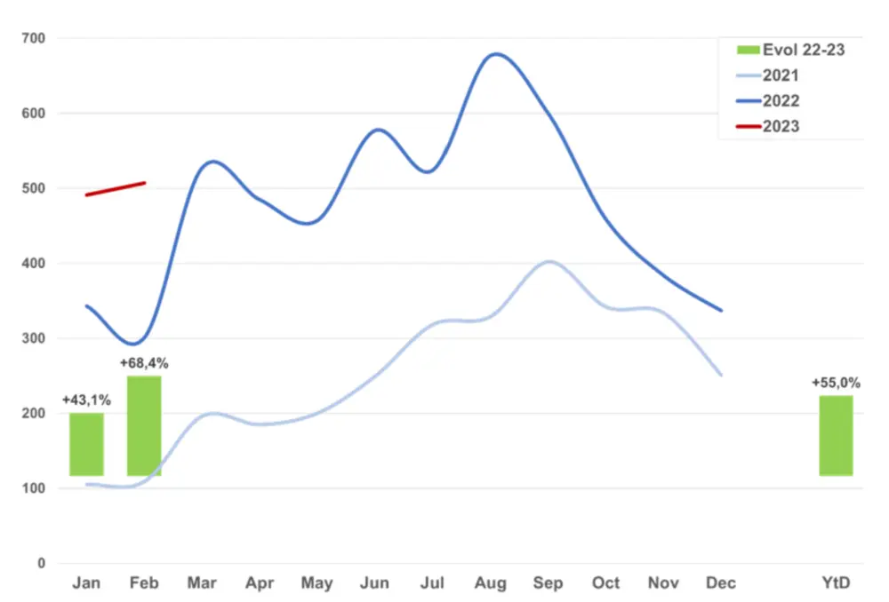 Cijfers tweedehandse speedpedelecs