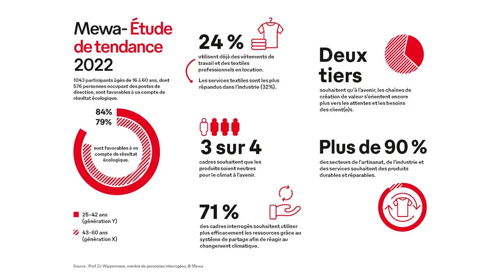 Mewa Étude de tendance