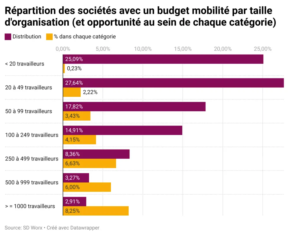 répartition des sociétés