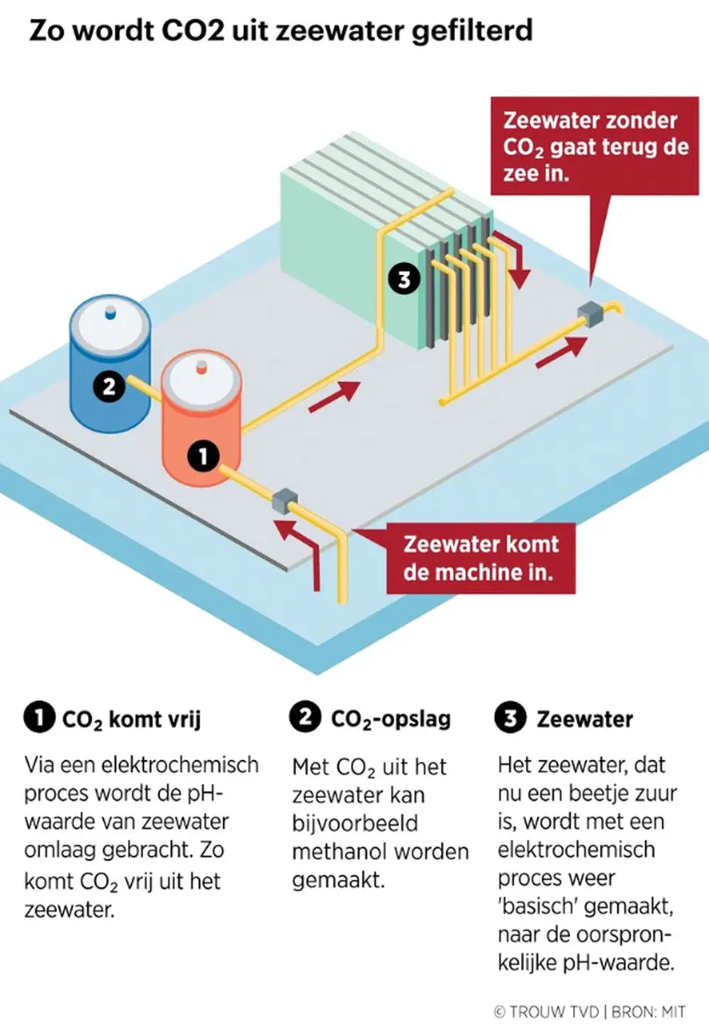 Een schets van het proces van de verwijdering van kooldioxide uit zeewater.