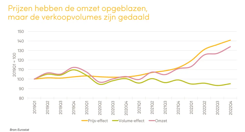 Omzet en verkoopvolumes