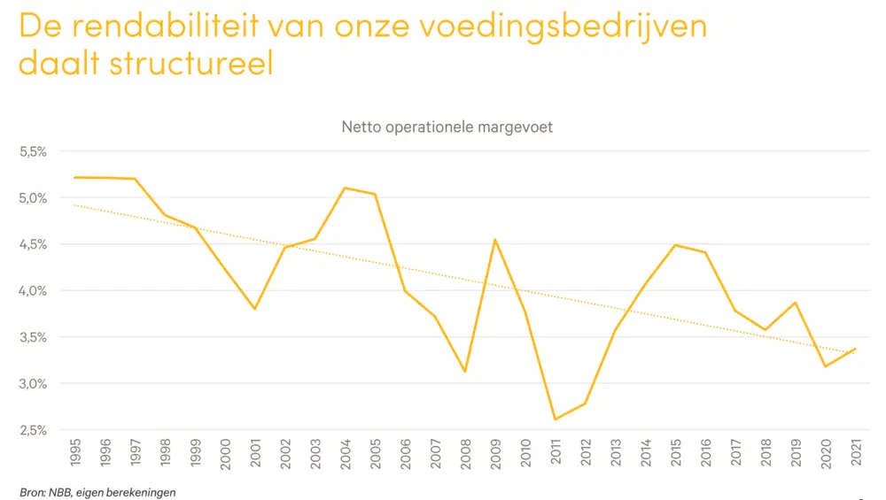 rendabiliteit voedingsbedrijven