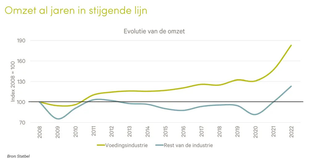 Omzet in stijgende lijn
