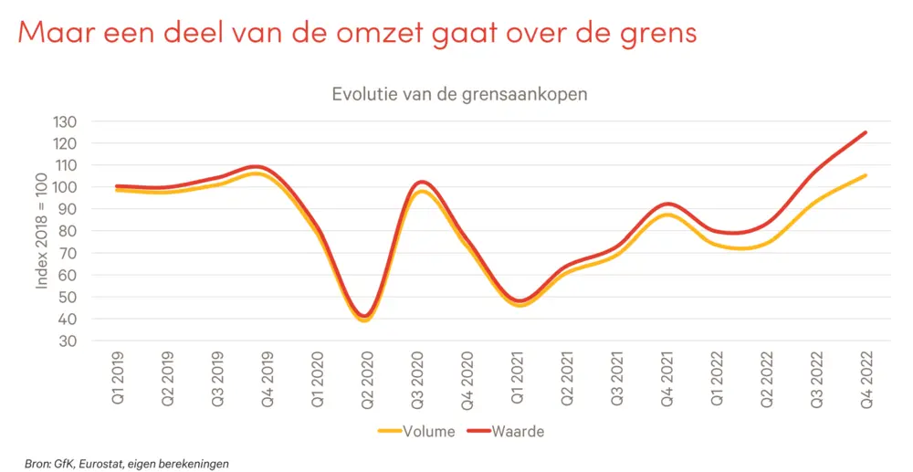 Buitenlandse aankopen