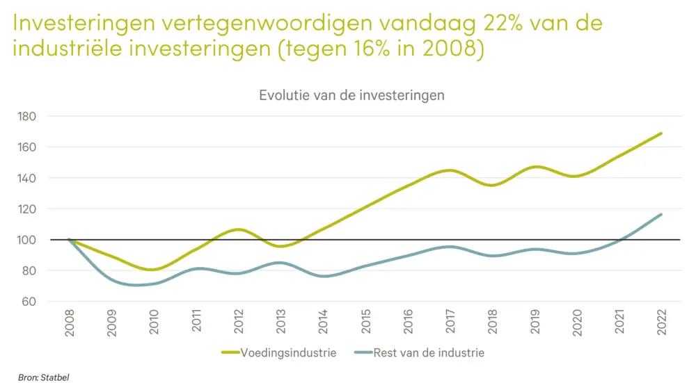 Investeringen voedingsindustrie