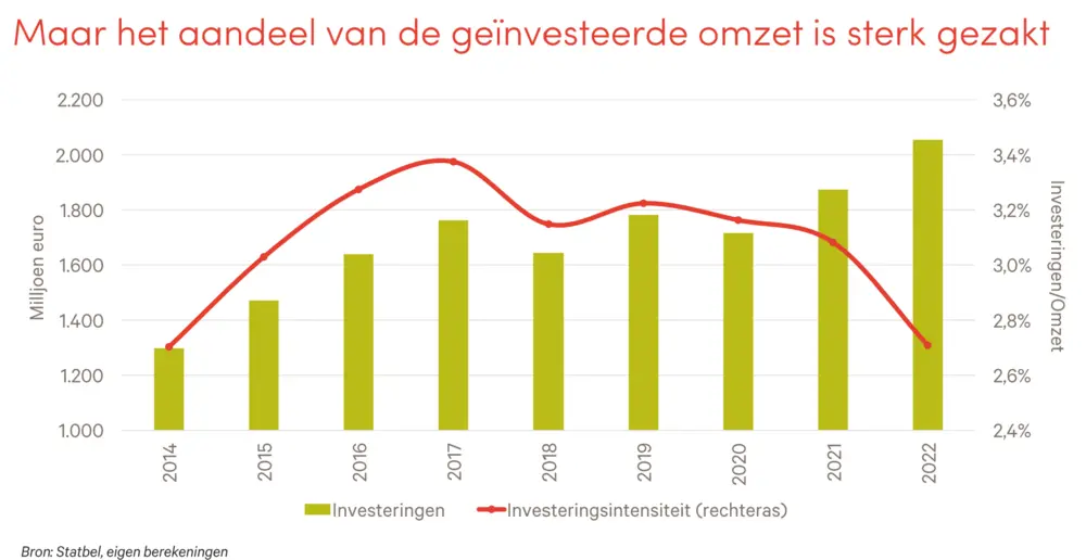 Aandeel geïnvesteerde omzet