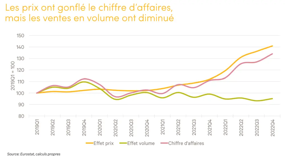 Omzet en verkoopvolumes