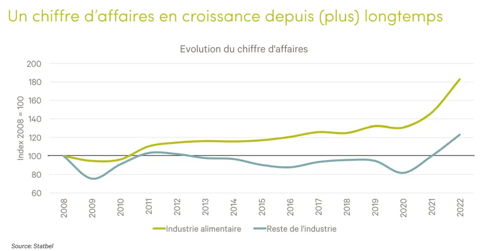 Omzet in stijgende lijn