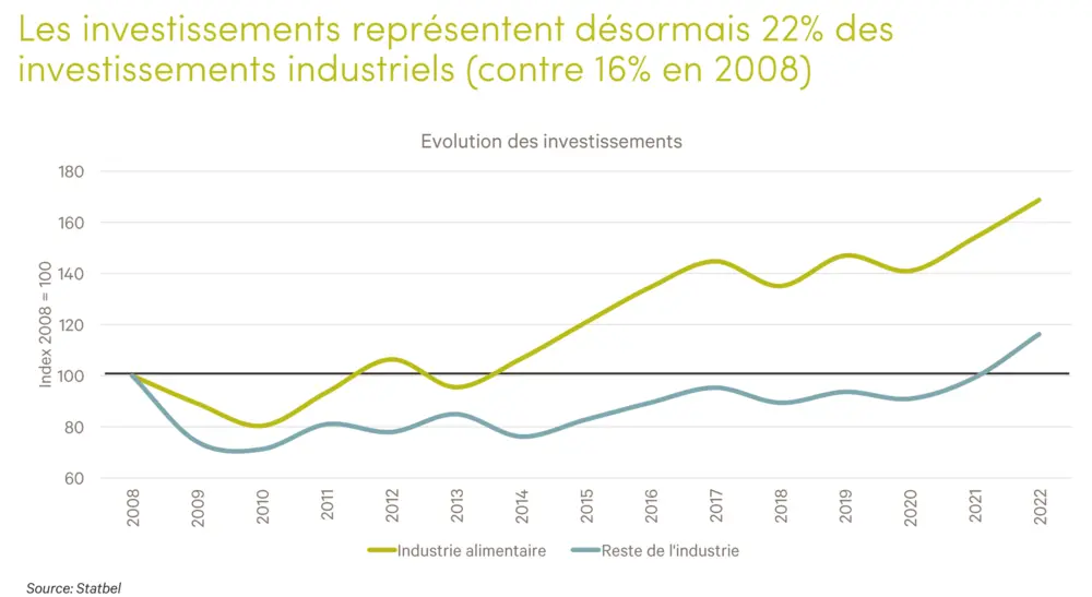 Investeringen voedingsindustrie