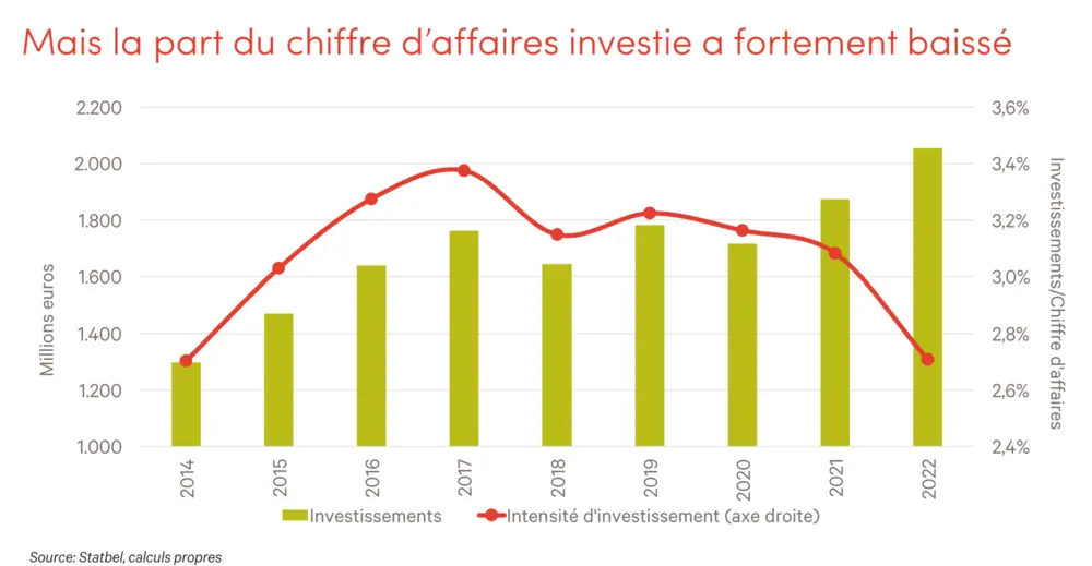 Aandeel geïnvesteerde omzet
