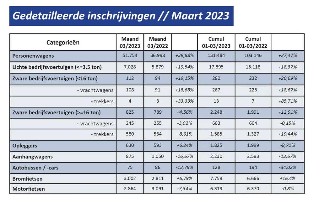 Inschrijvingen van nieuwe voertuigen in maart 2023