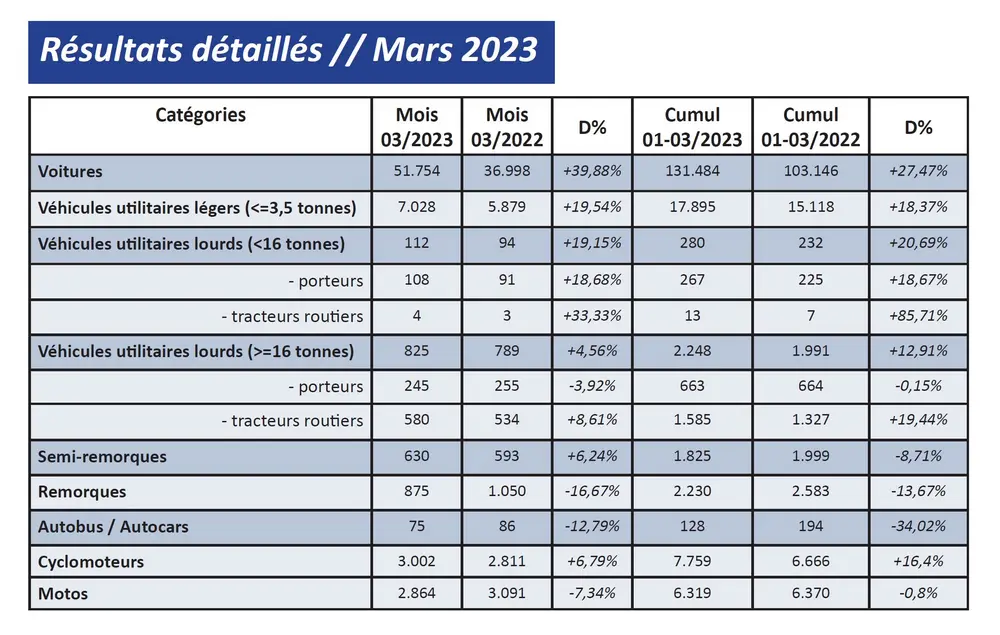 Immatriculations de véhicules neufs en mars 2023: +40%!