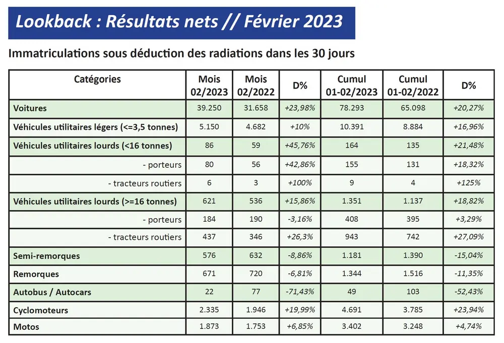 Immatriculations de véhicules neufs en mars 2023