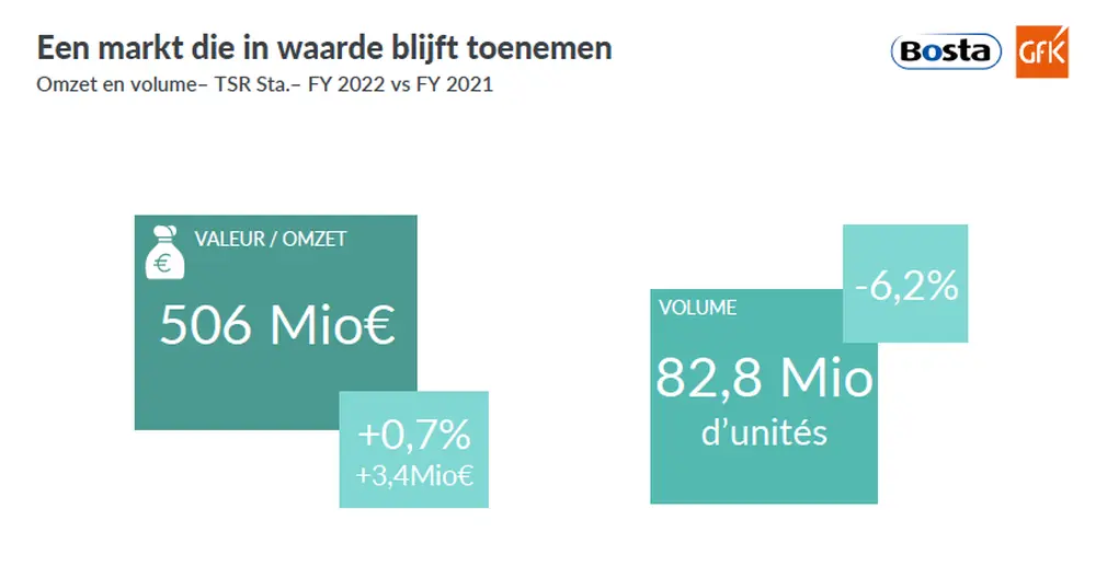 GFK cijfers benchmark